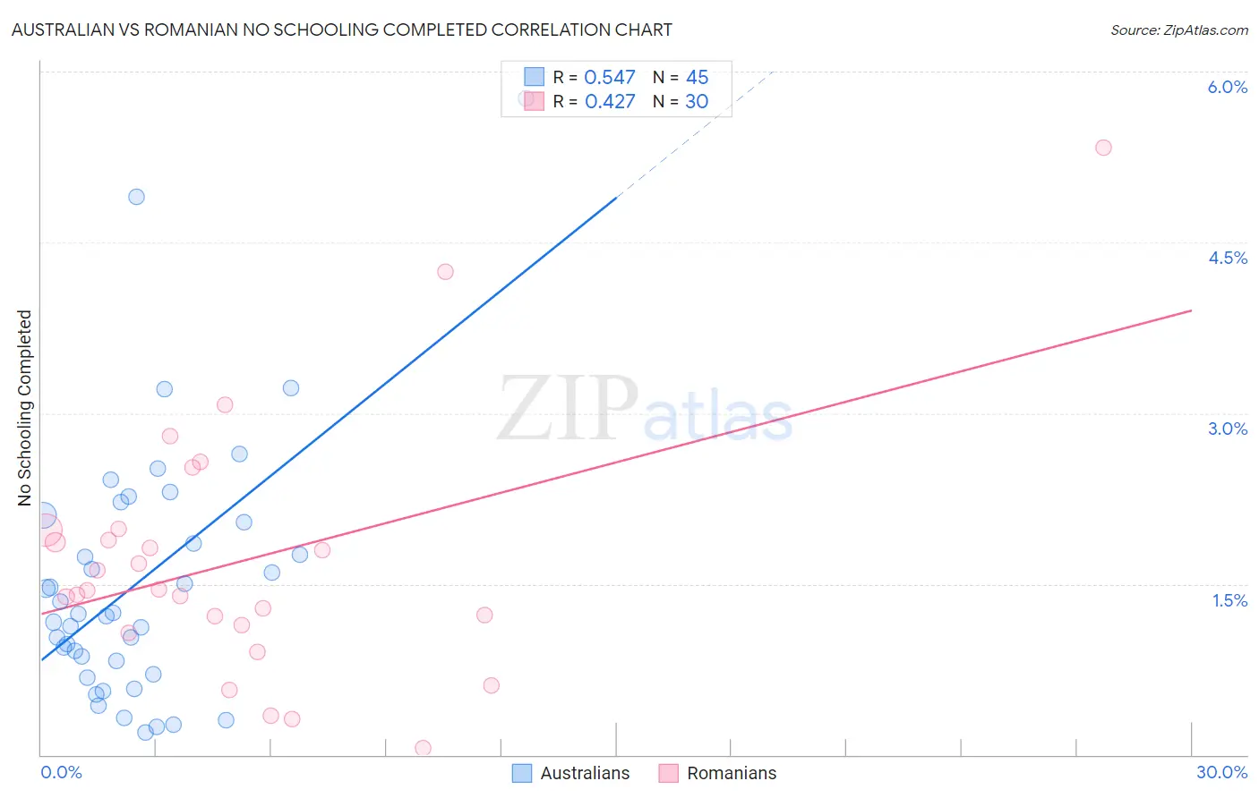 Australian vs Romanian No Schooling Completed