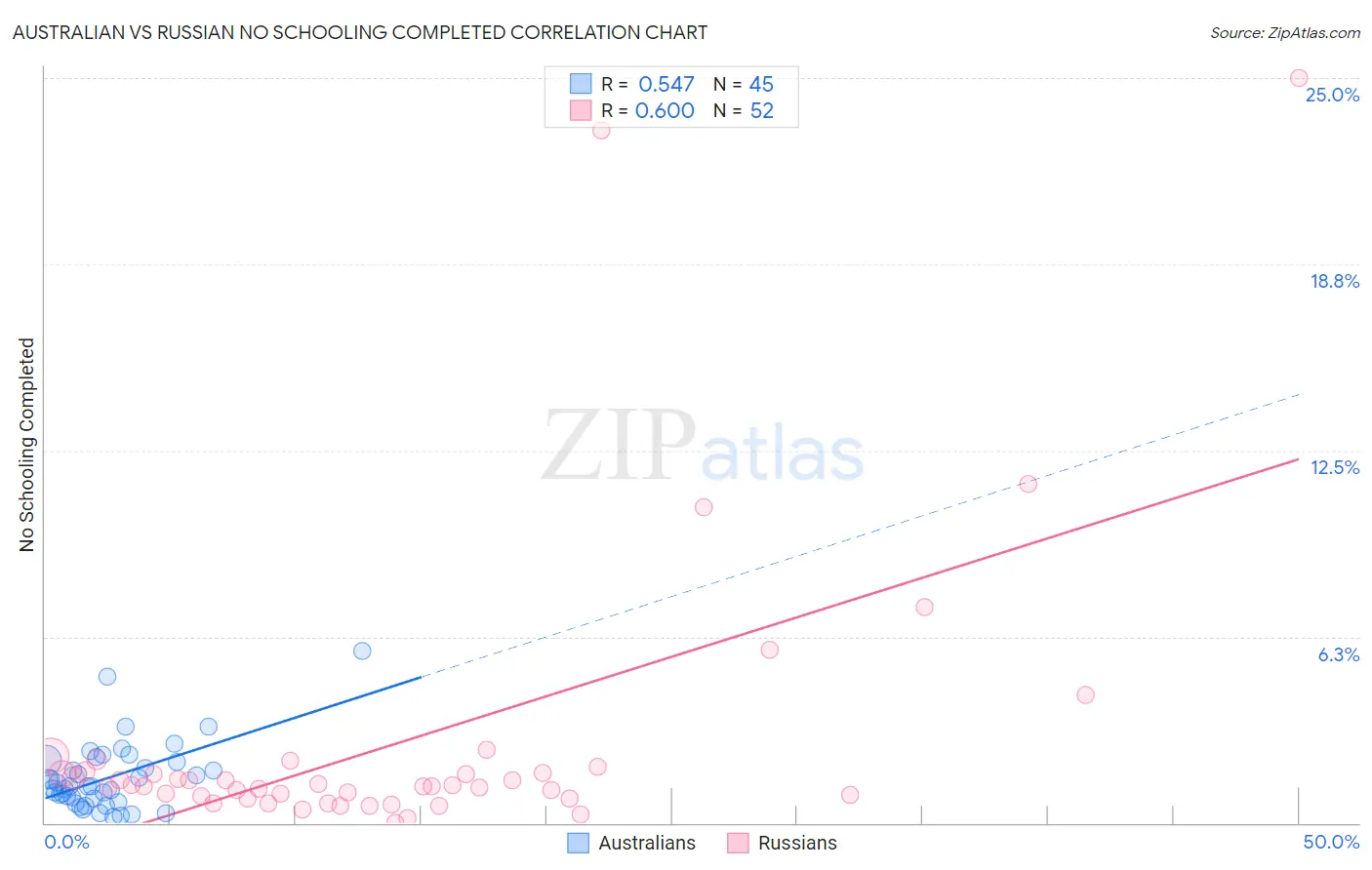 Australian vs Russian No Schooling Completed