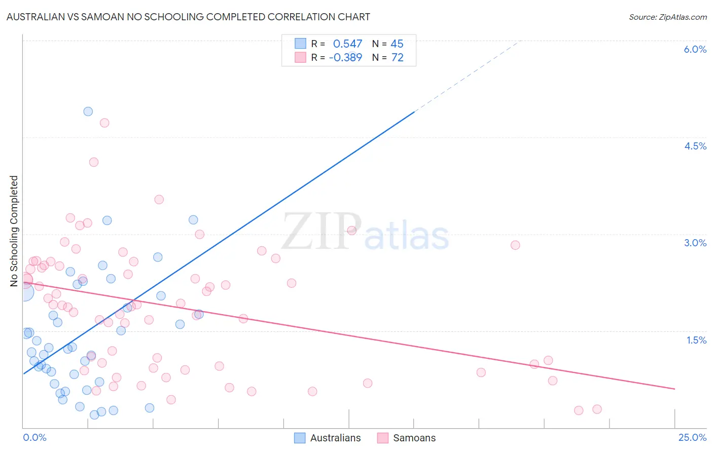 Australian vs Samoan No Schooling Completed