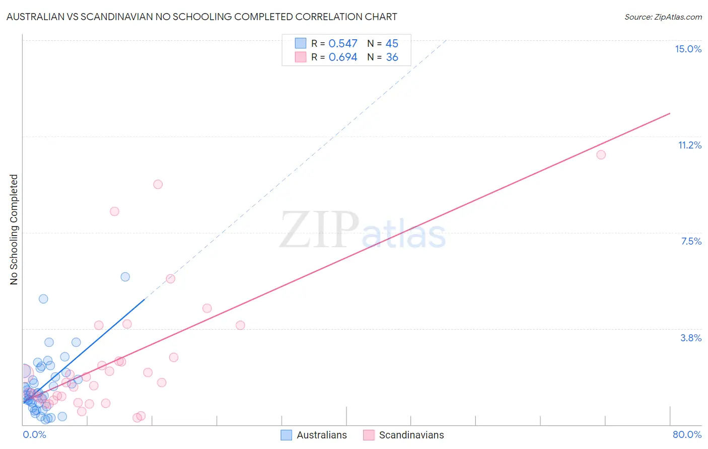 Australian vs Scandinavian No Schooling Completed