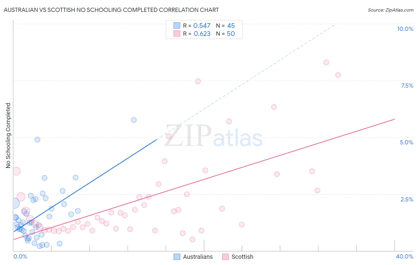 Australian vs Scottish No Schooling Completed