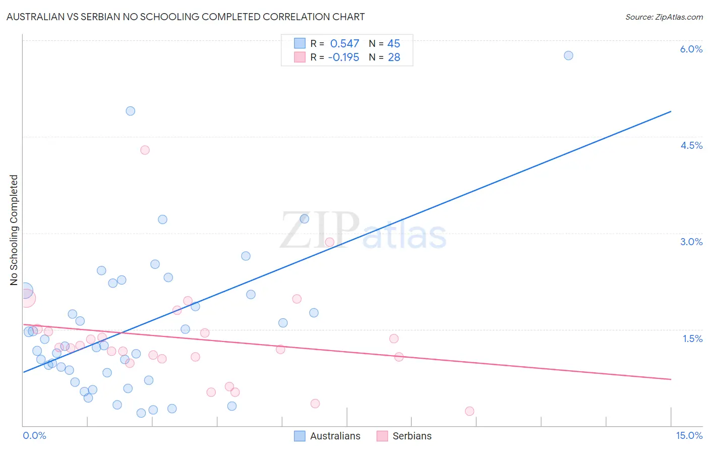 Australian vs Serbian No Schooling Completed
