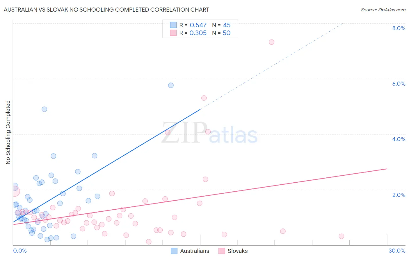 Australian vs Slovak No Schooling Completed