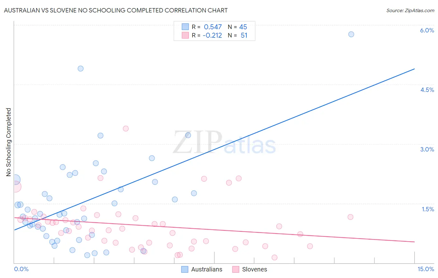Australian vs Slovene No Schooling Completed