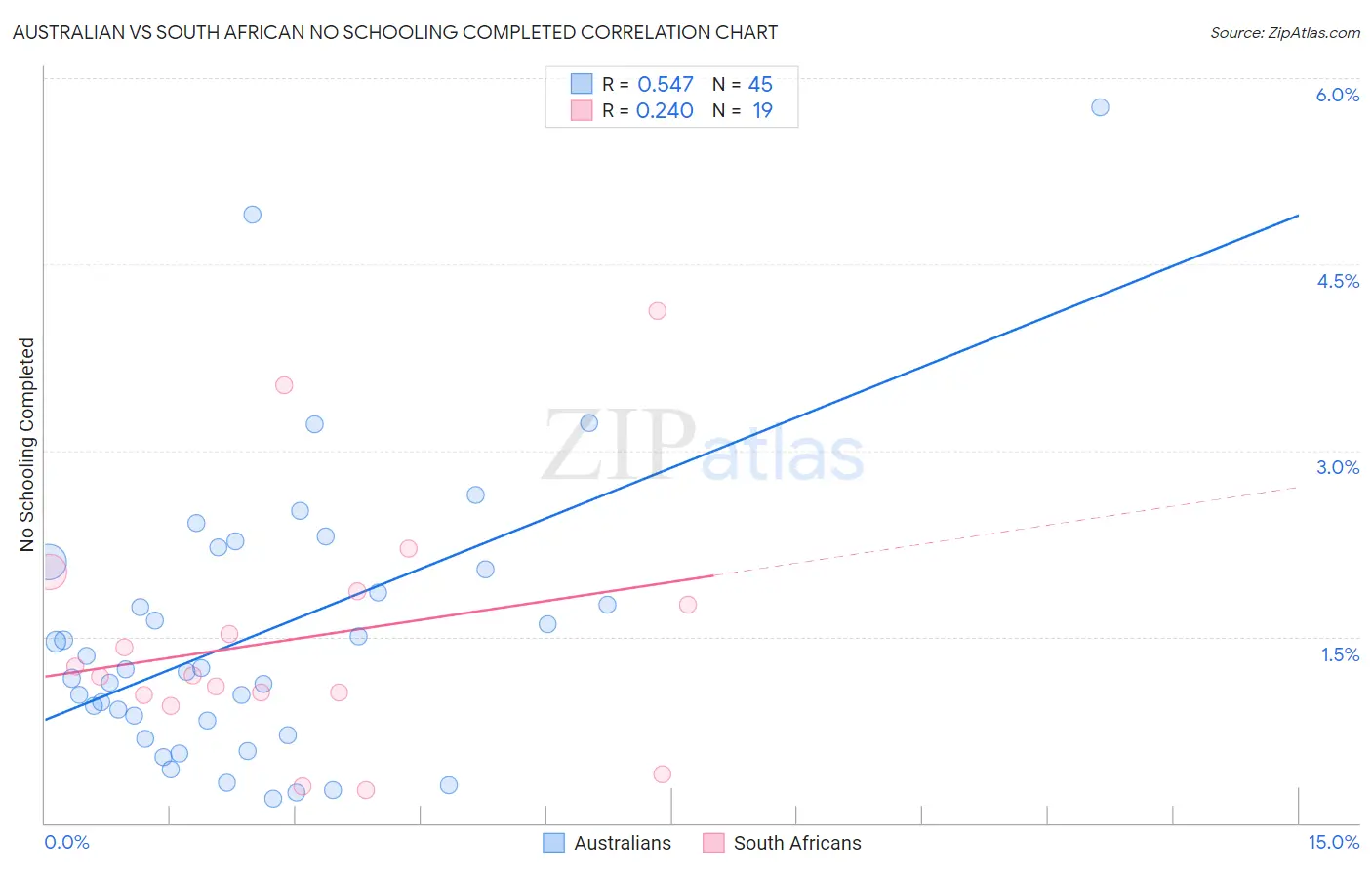Australian vs South African No Schooling Completed