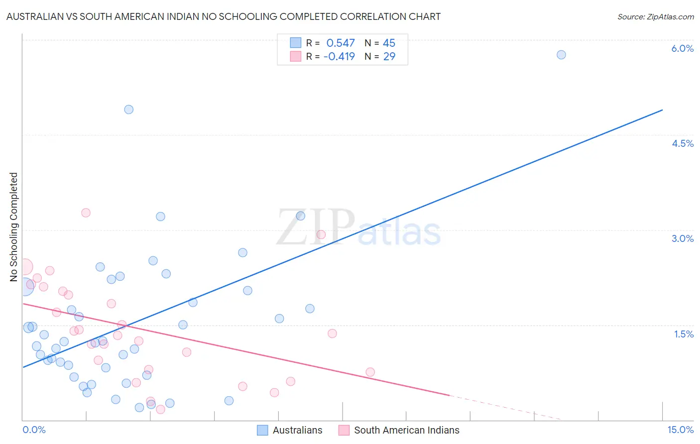 Australian vs South American Indian No Schooling Completed