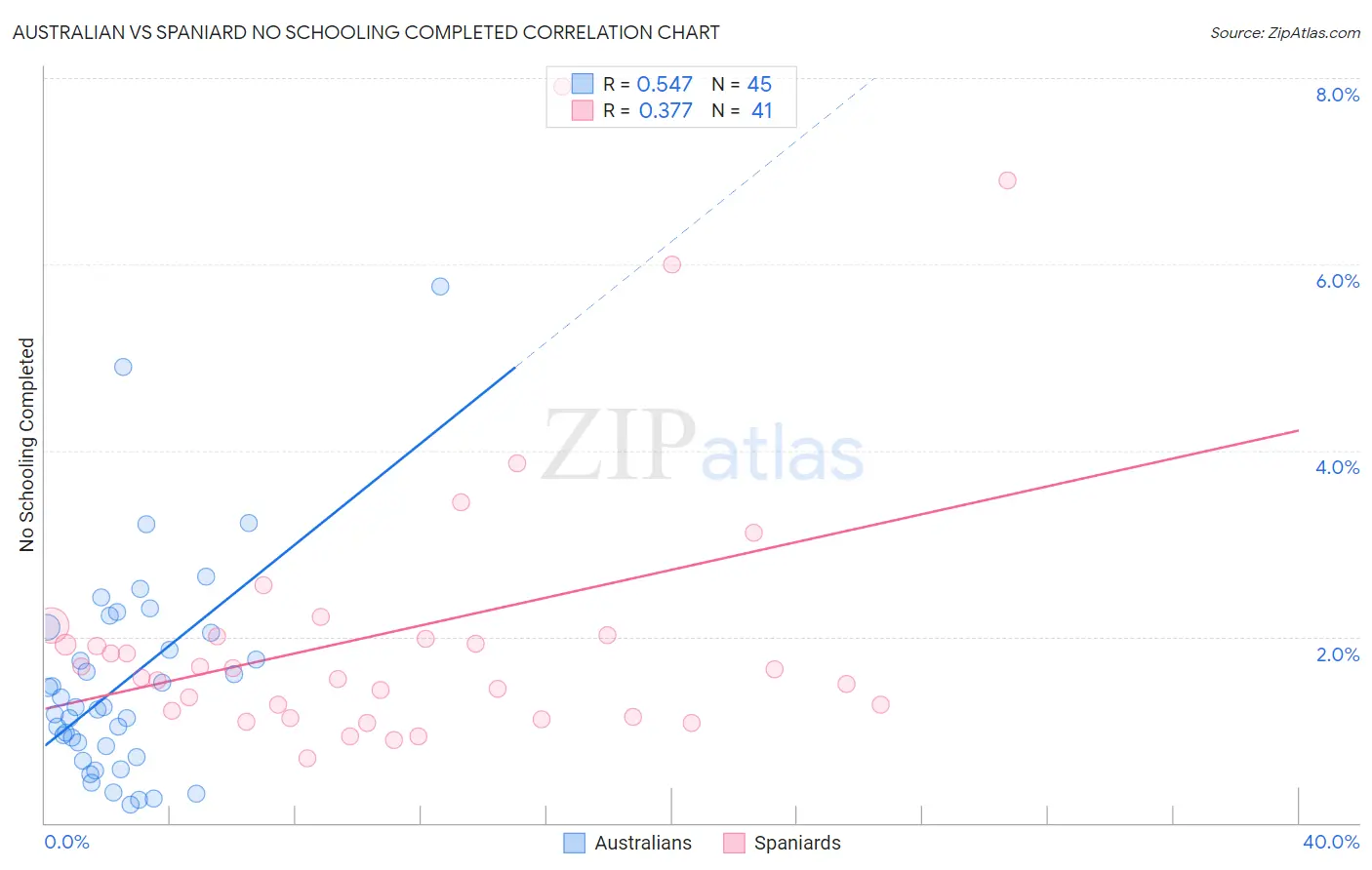 Australian vs Spaniard No Schooling Completed