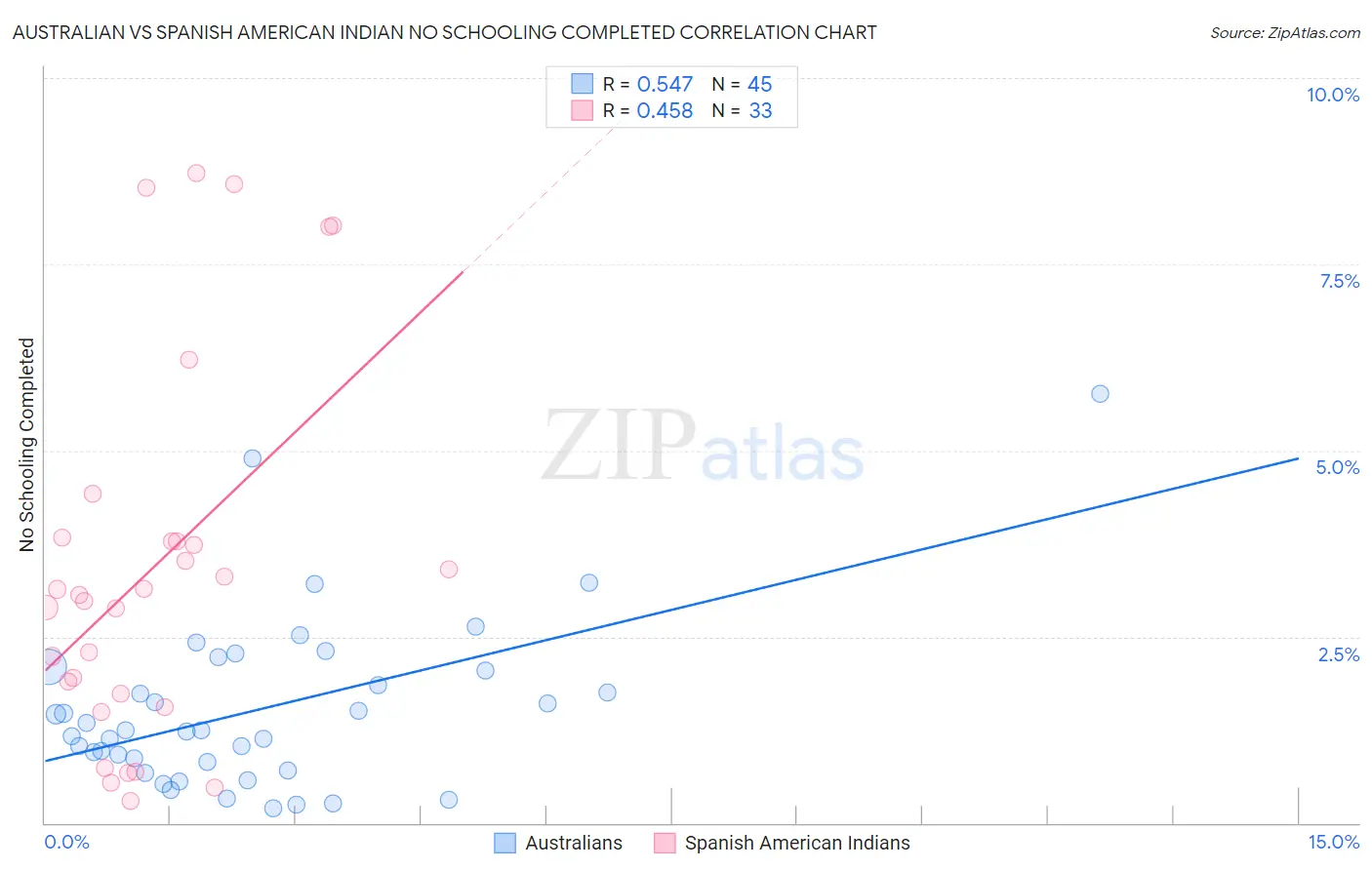 Australian vs Spanish American Indian No Schooling Completed
