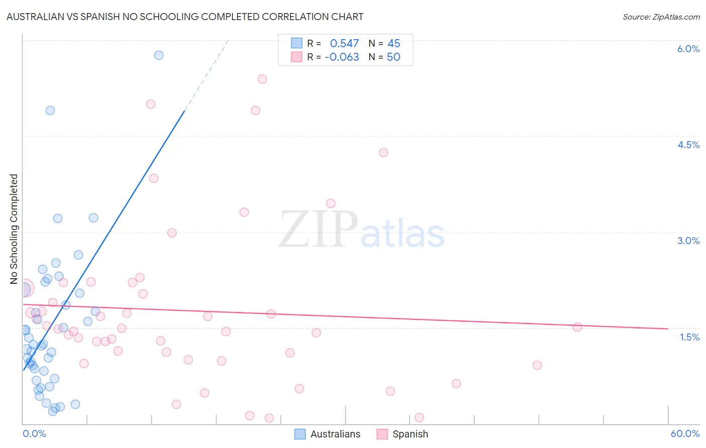 Australian vs Spanish No Schooling Completed