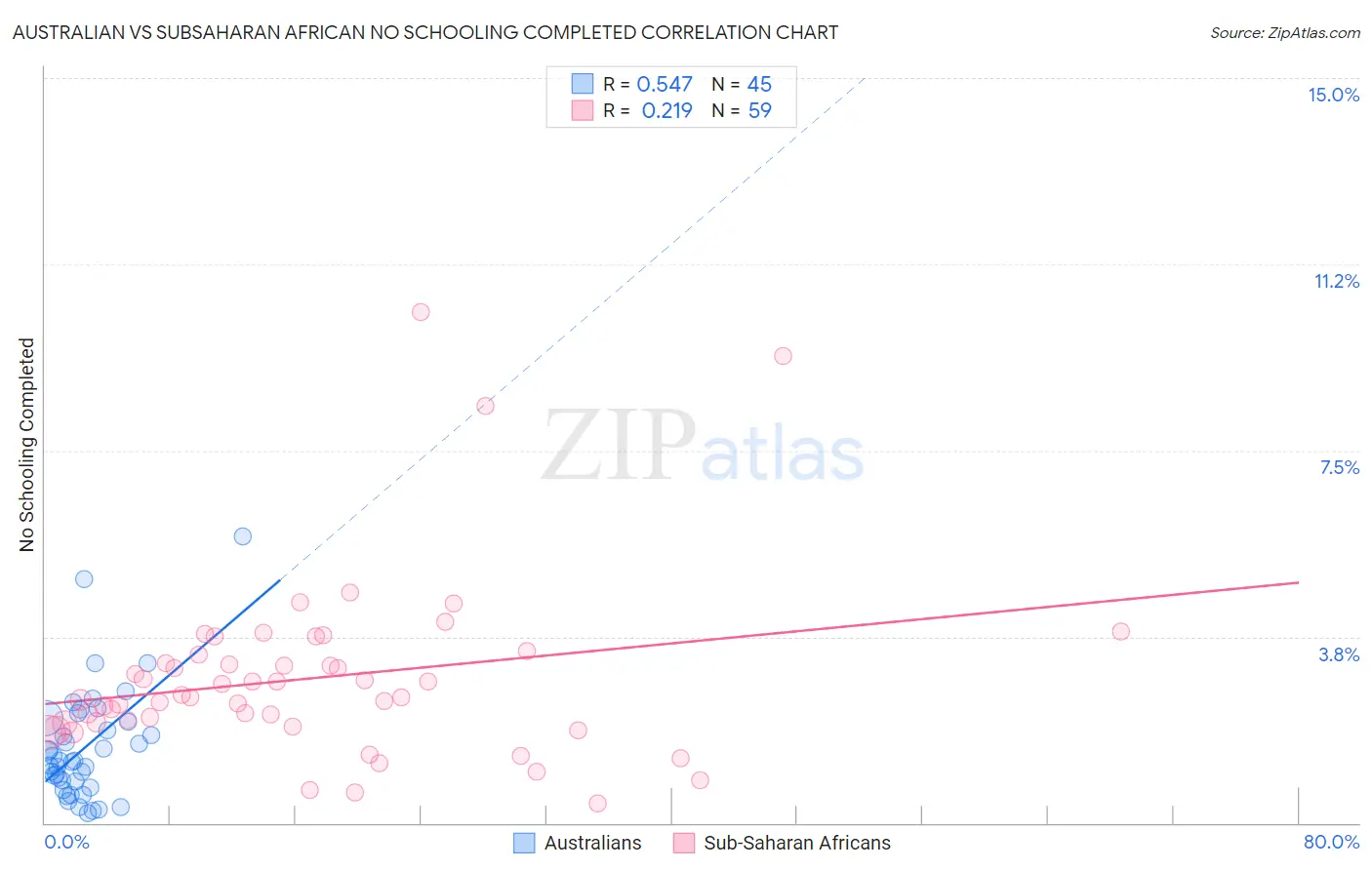Australian vs Subsaharan African No Schooling Completed