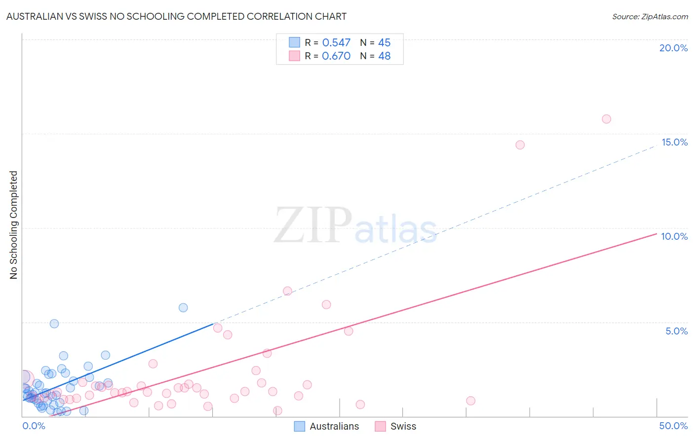 Australian vs Swiss No Schooling Completed