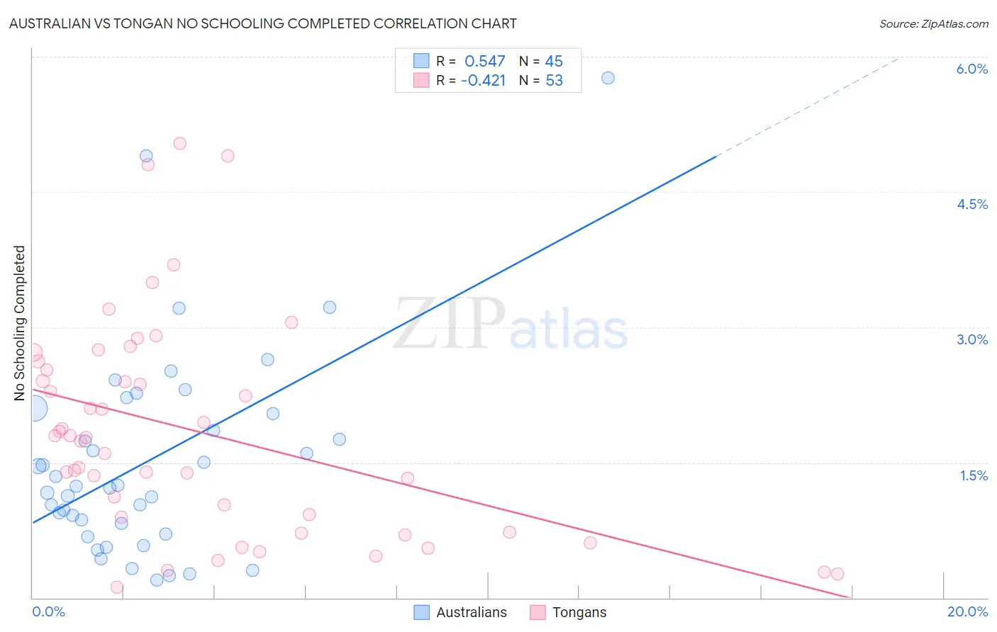 Australian vs Tongan No Schooling Completed