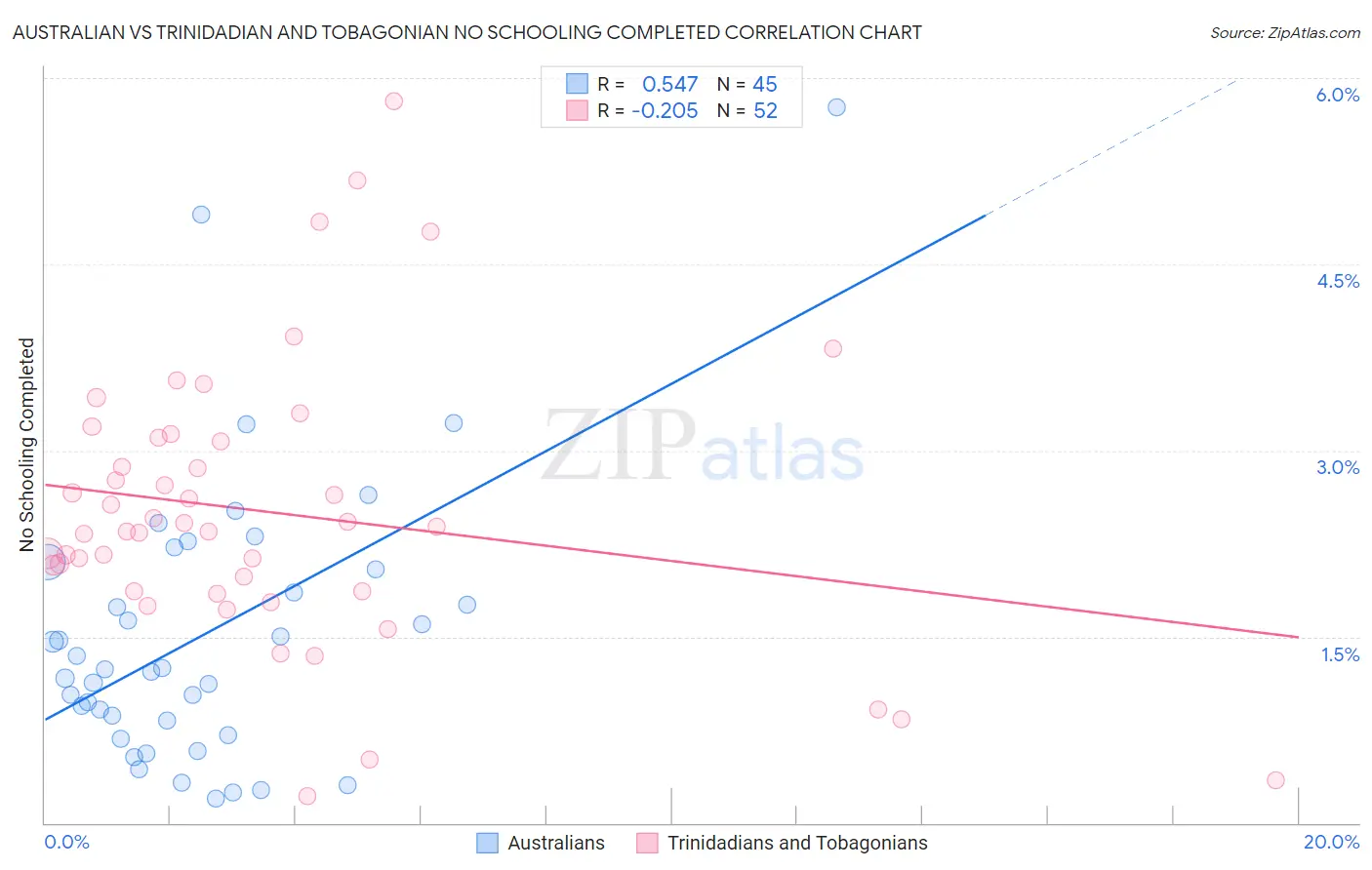 Australian vs Trinidadian and Tobagonian No Schooling Completed