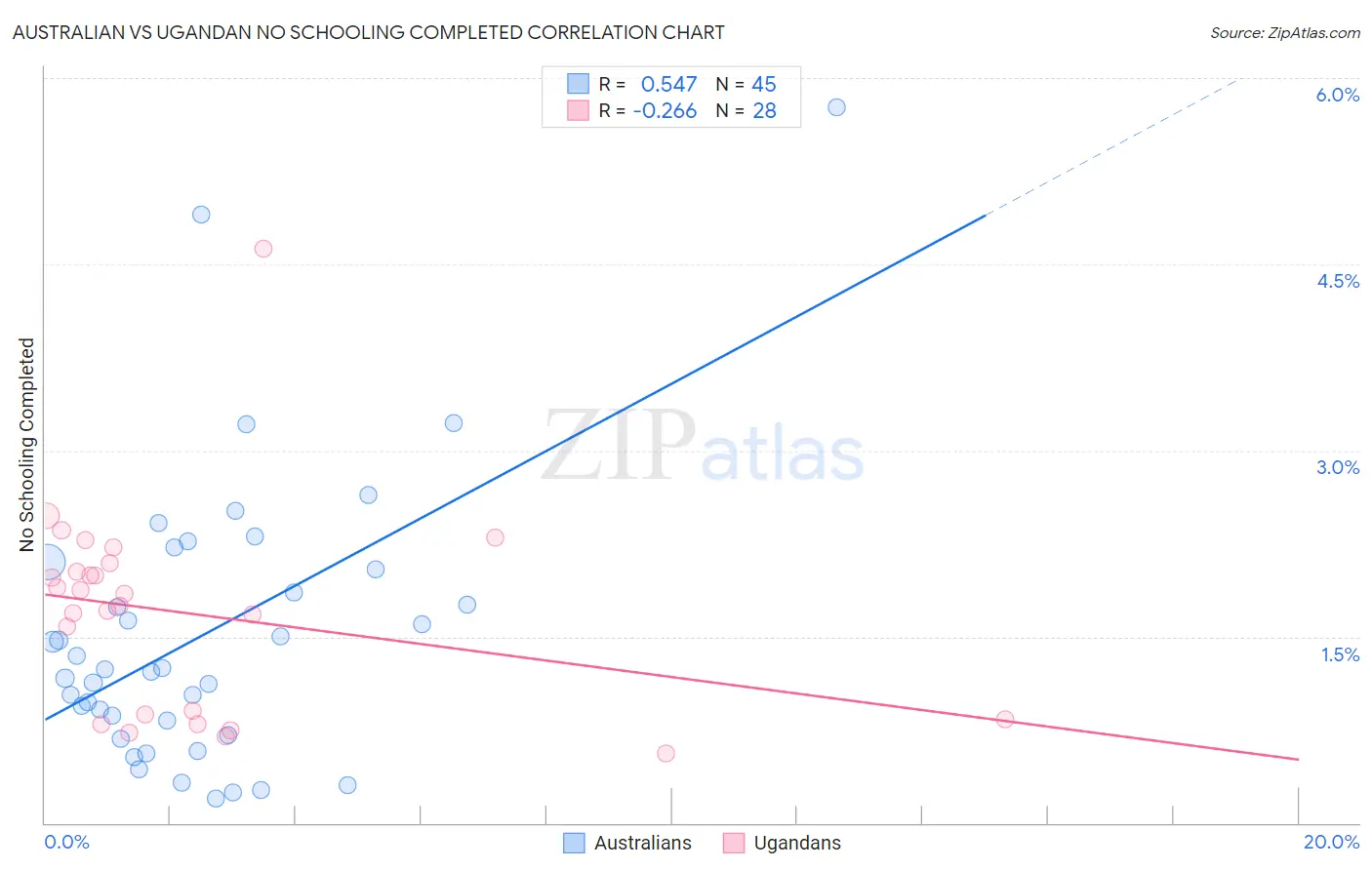 Australian vs Ugandan No Schooling Completed