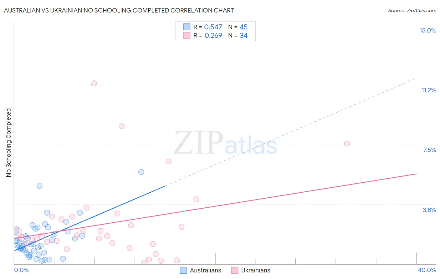 Australian vs Ukrainian No Schooling Completed