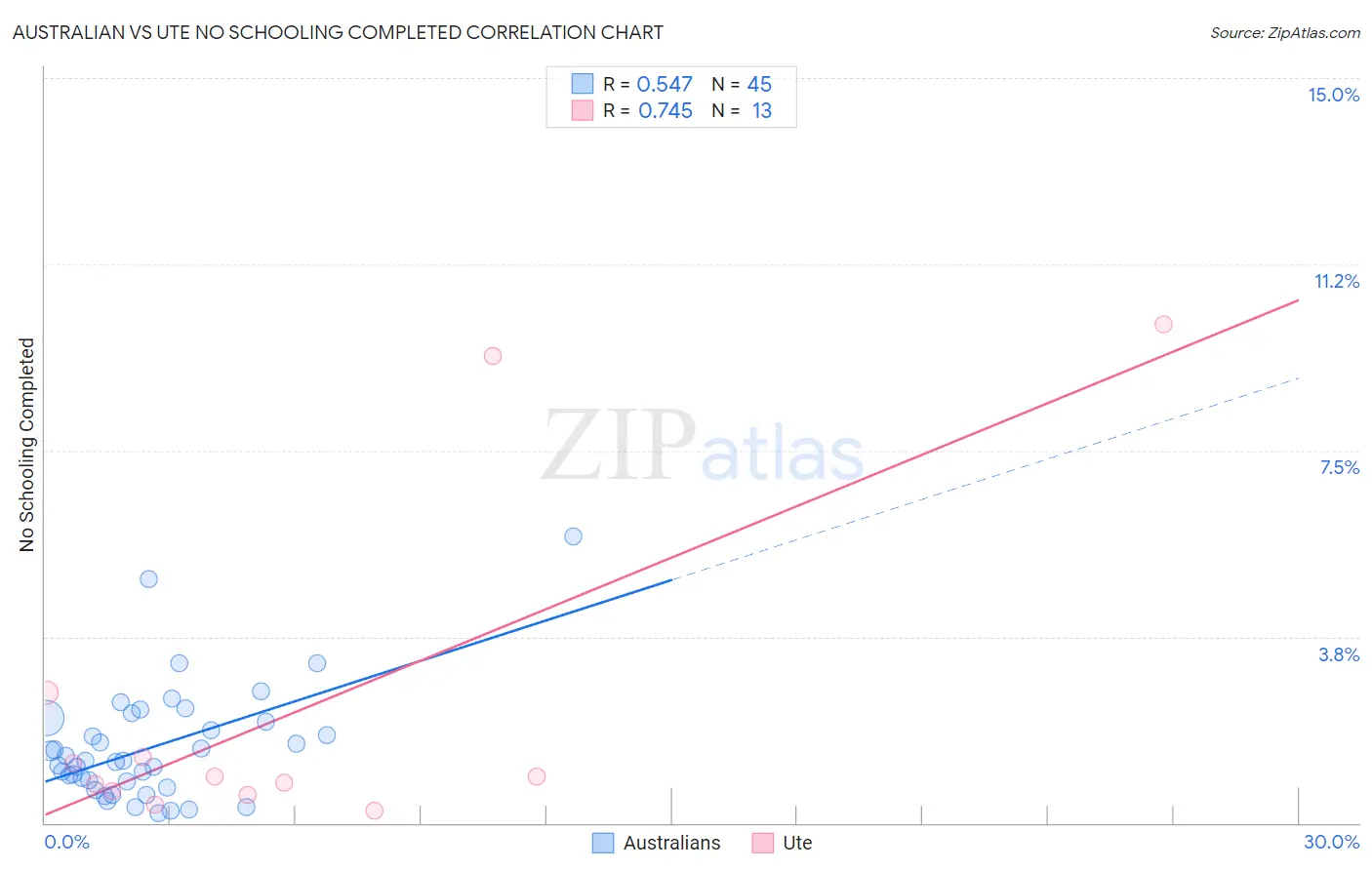 Australian vs Ute No Schooling Completed