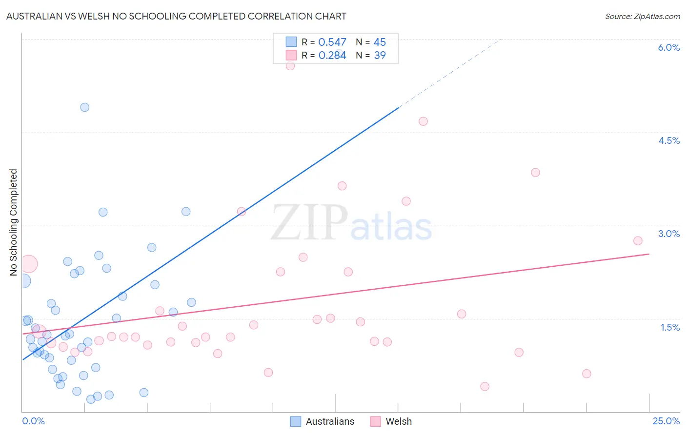 Australian vs Welsh No Schooling Completed