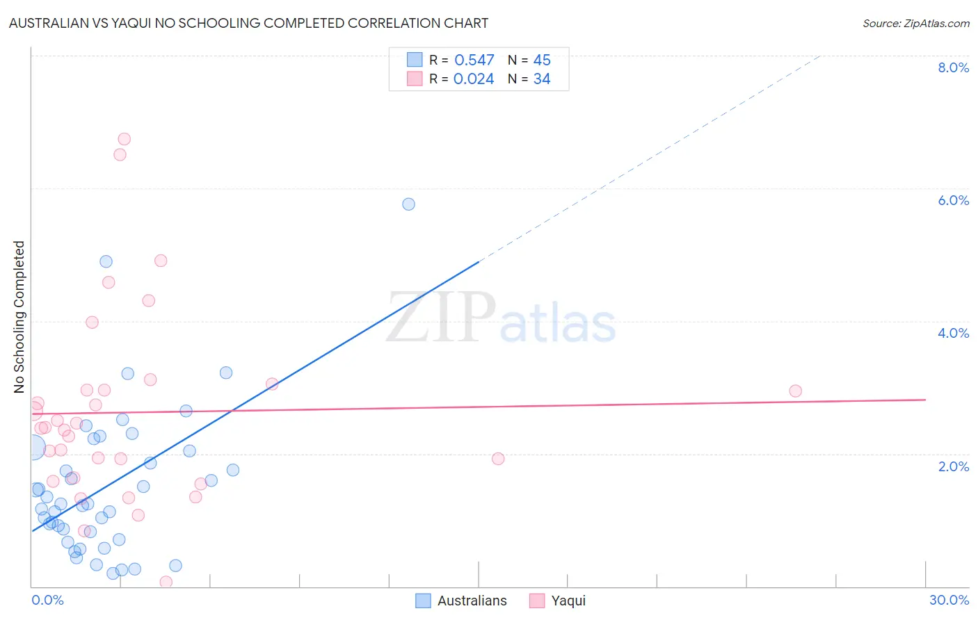 Australian vs Yaqui No Schooling Completed