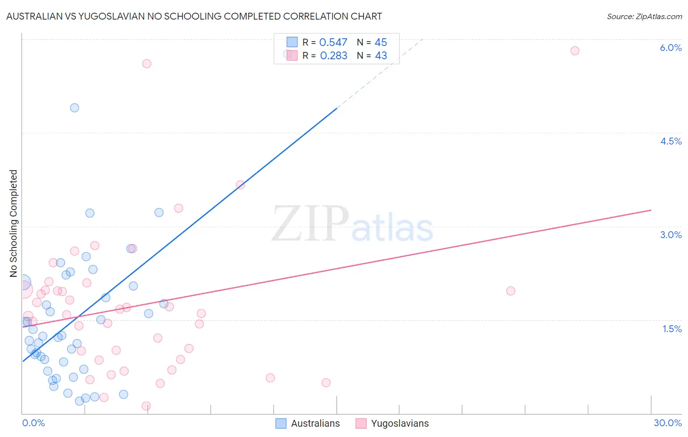 Australian vs Yugoslavian No Schooling Completed