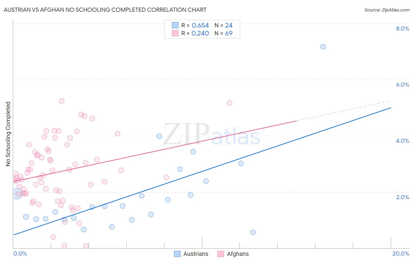 Austrian vs Afghan No Schooling Completed
