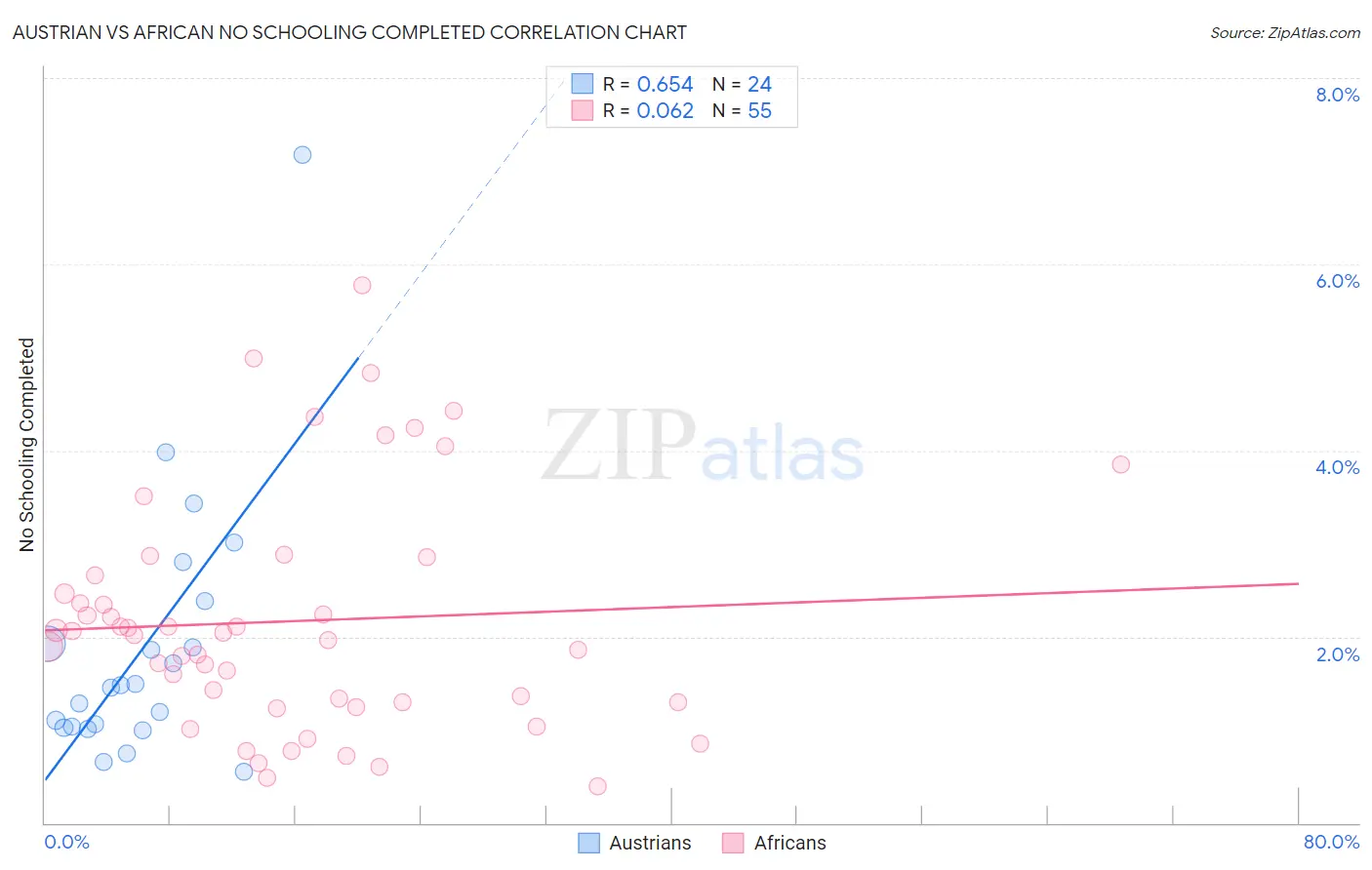Austrian vs African No Schooling Completed