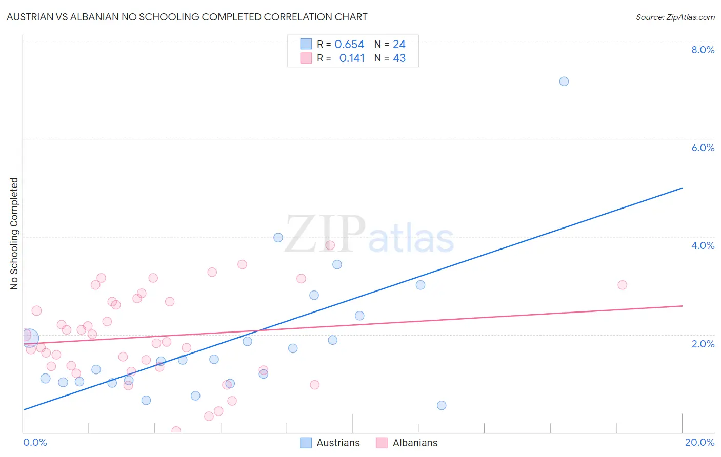 Austrian vs Albanian No Schooling Completed