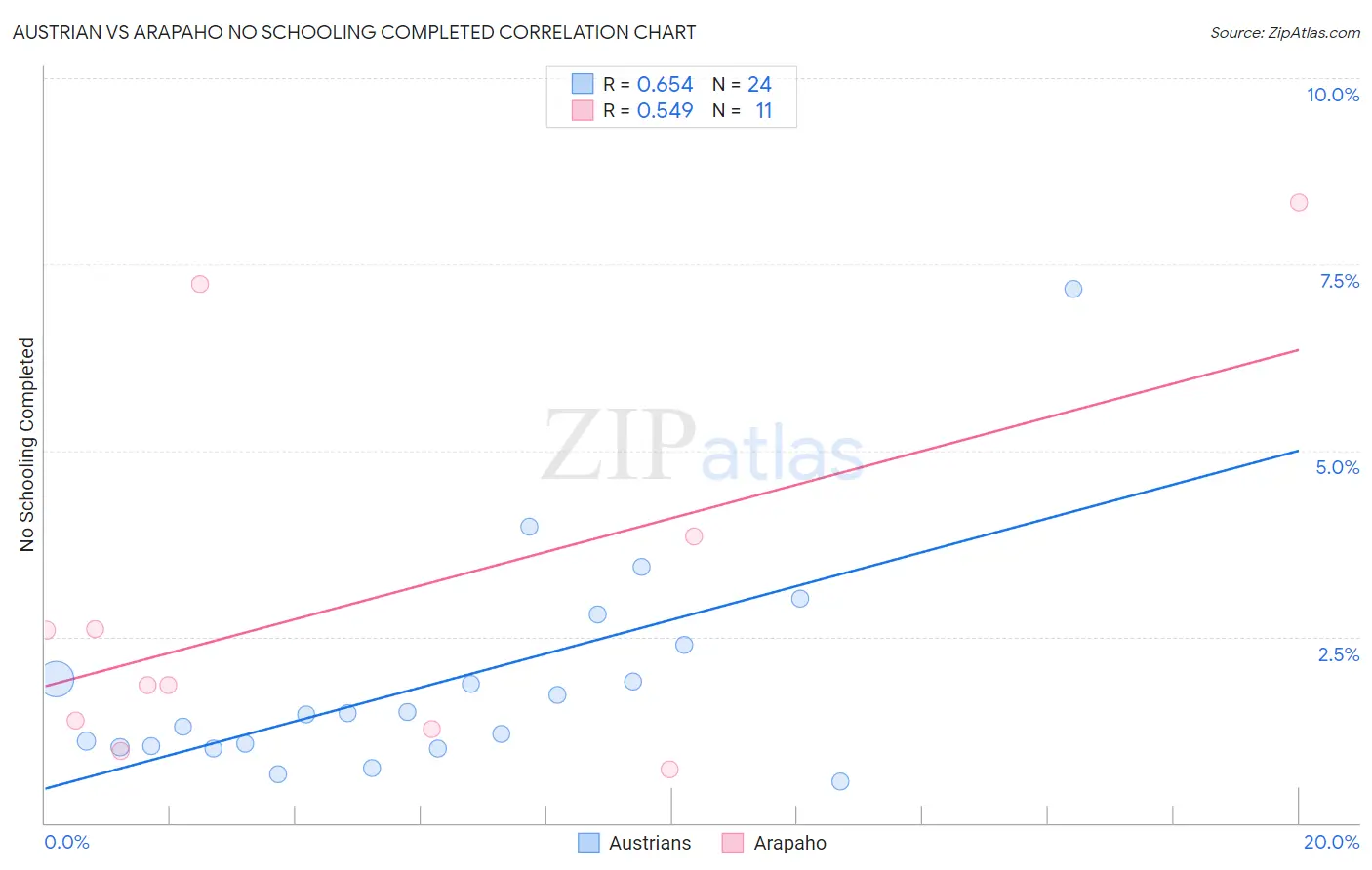 Austrian vs Arapaho No Schooling Completed