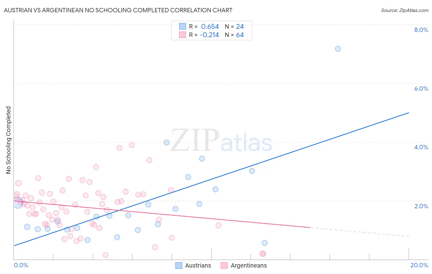 Austrian vs Argentinean No Schooling Completed