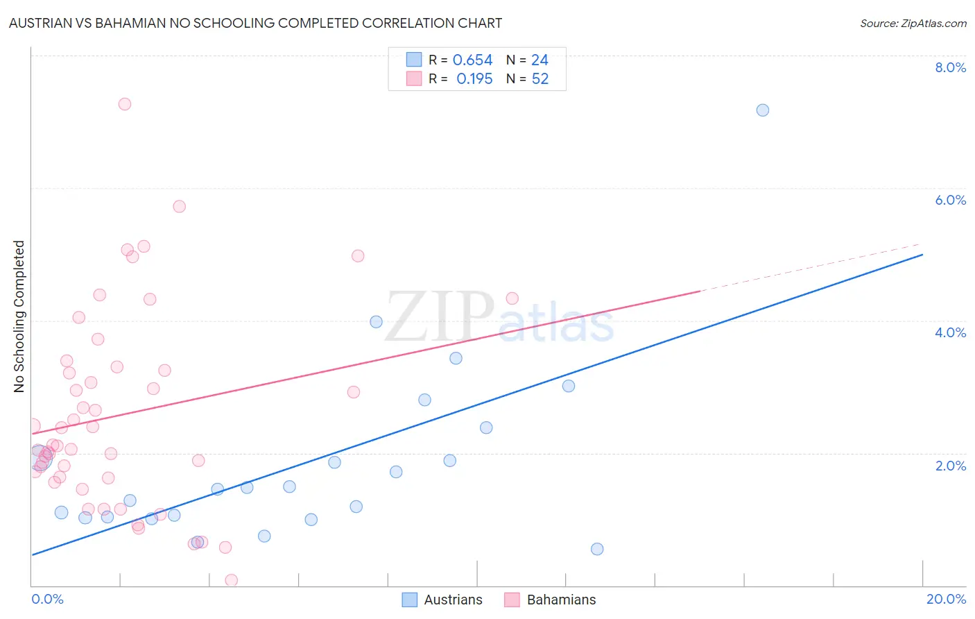 Austrian vs Bahamian No Schooling Completed