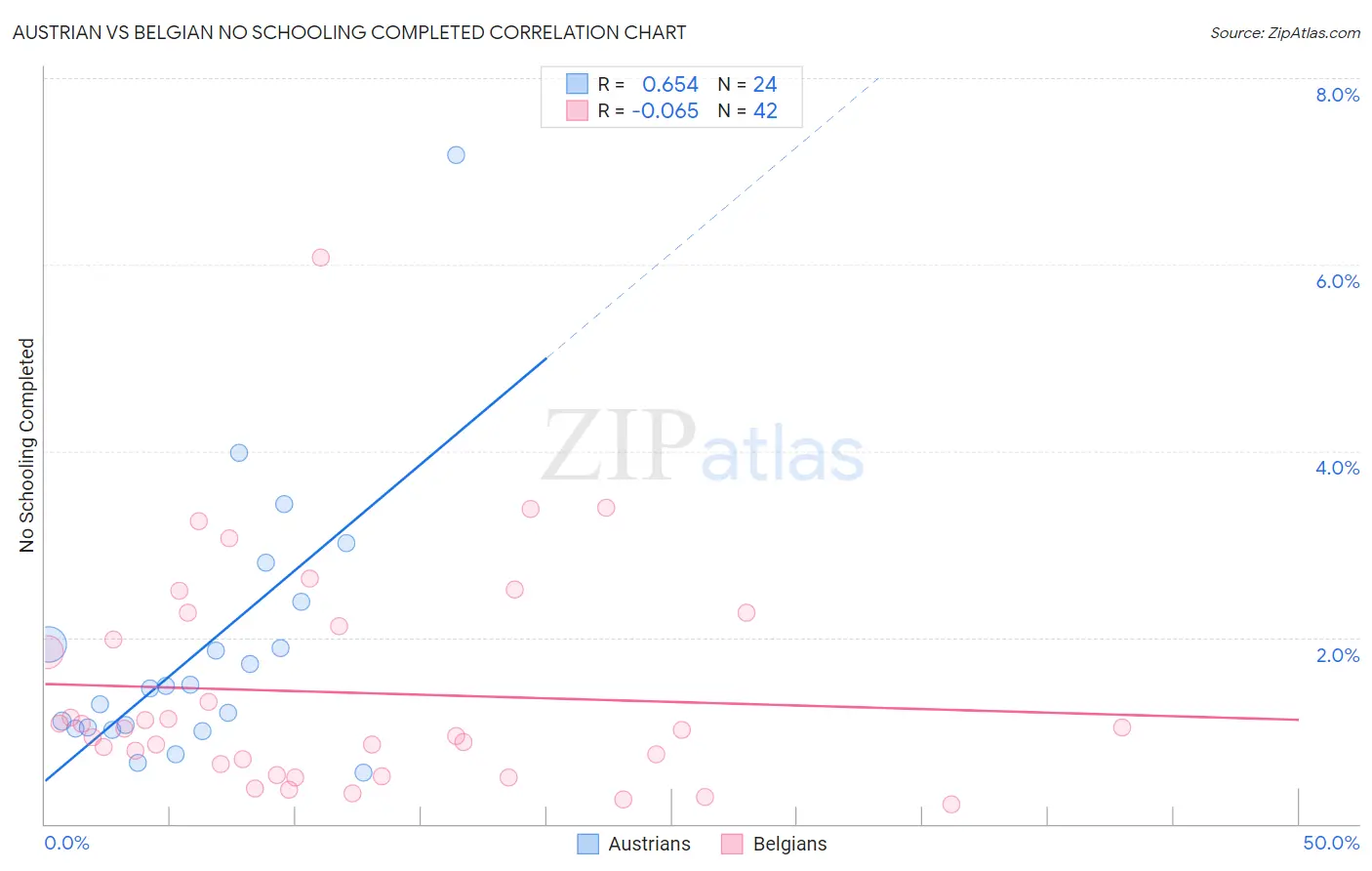 Austrian vs Belgian No Schooling Completed