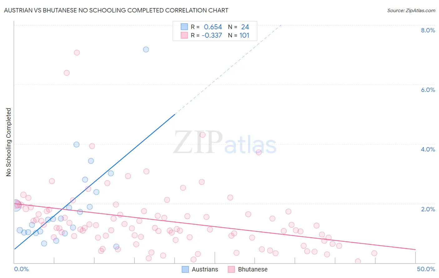 Austrian vs Bhutanese No Schooling Completed