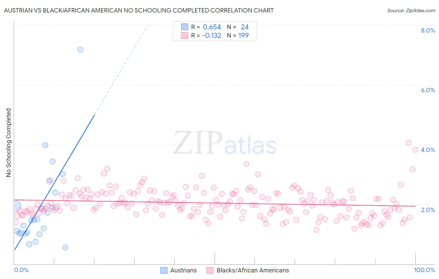 Austrian vs Black/African American No Schooling Completed