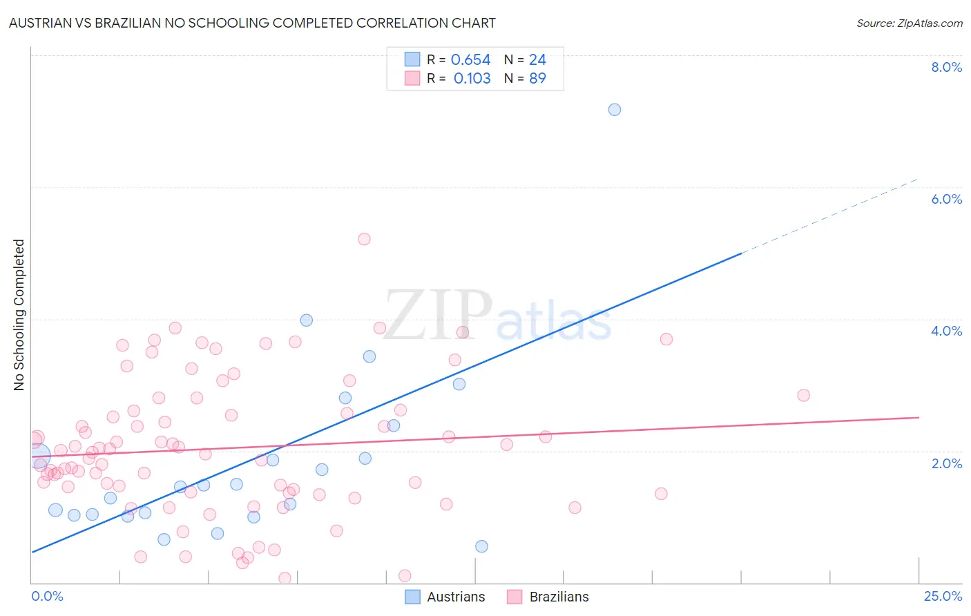 Austrian vs Brazilian No Schooling Completed