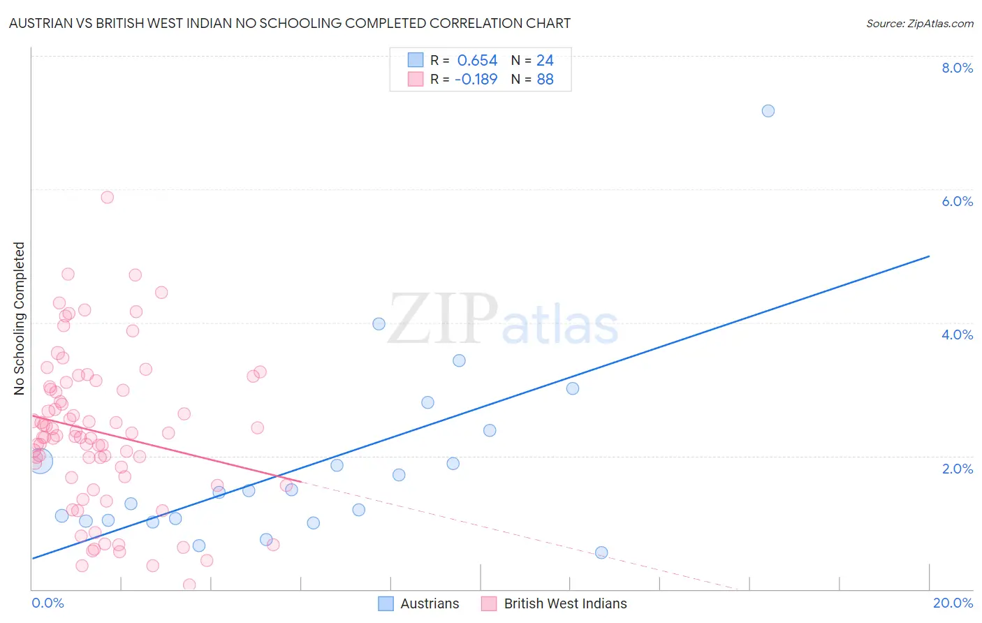 Austrian vs British West Indian No Schooling Completed
