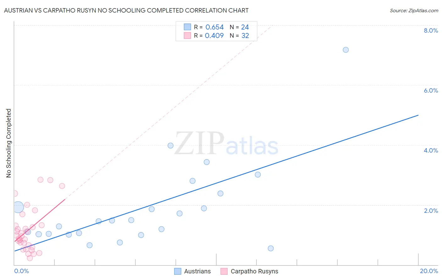 Austrian vs Carpatho Rusyn No Schooling Completed