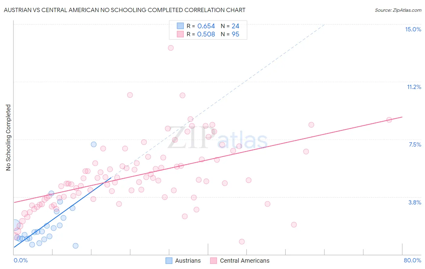 Austrian vs Central American No Schooling Completed