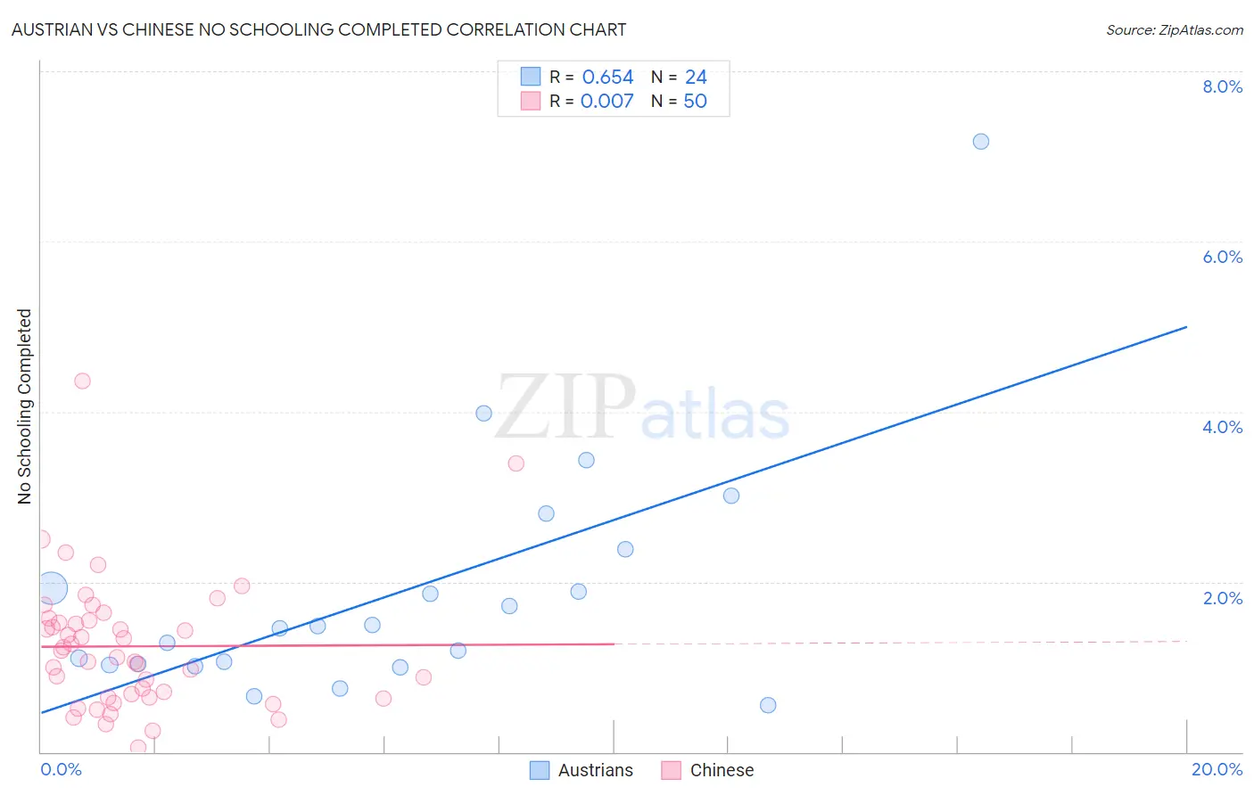 Austrian vs Chinese No Schooling Completed