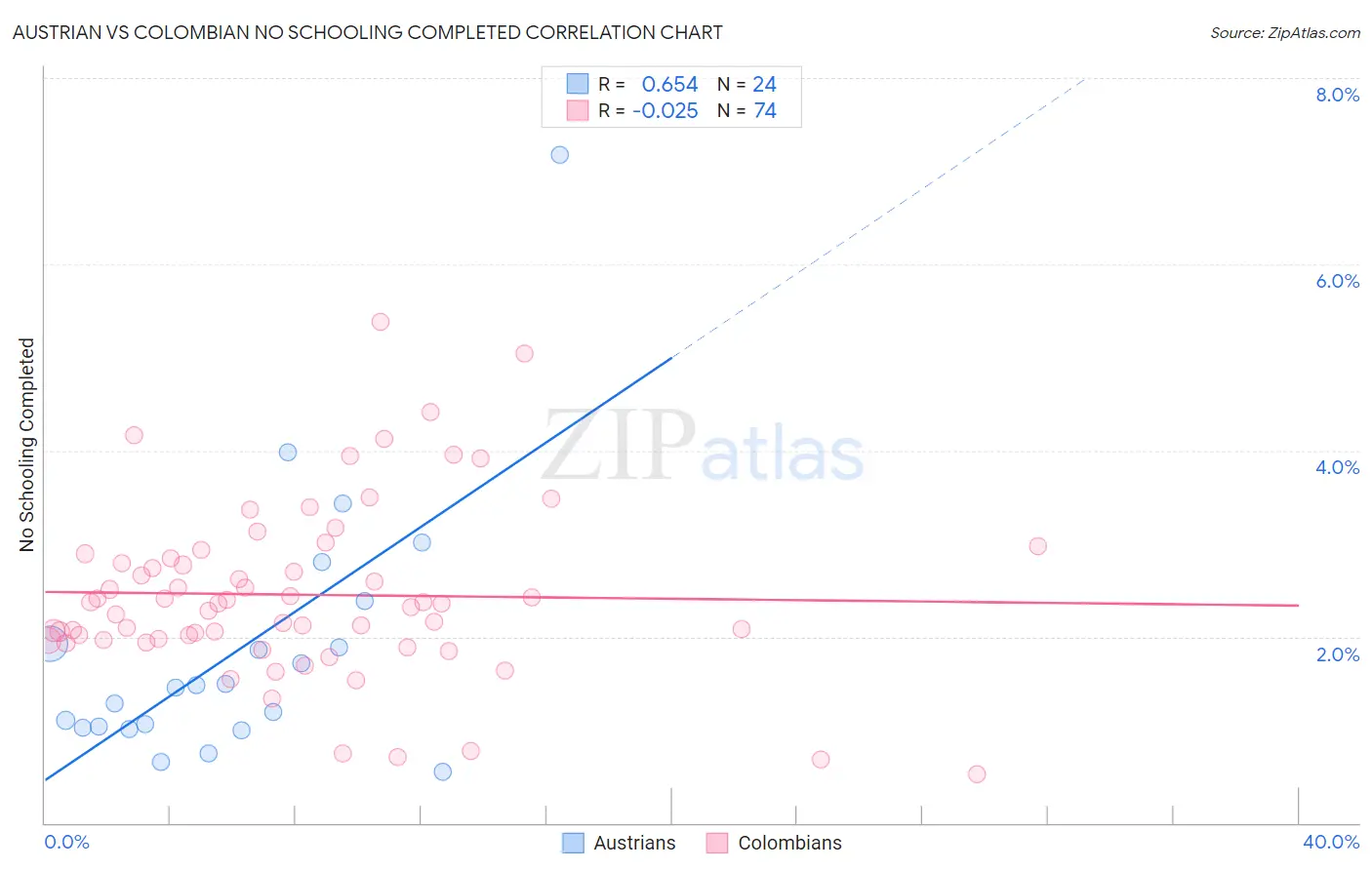 Austrian vs Colombian No Schooling Completed