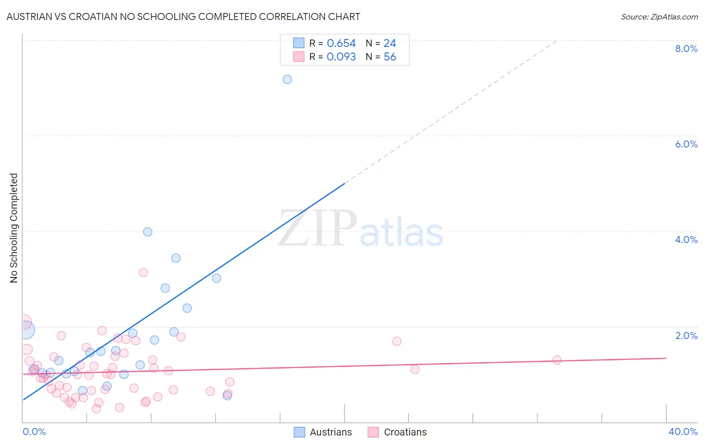 Austrian vs Croatian No Schooling Completed