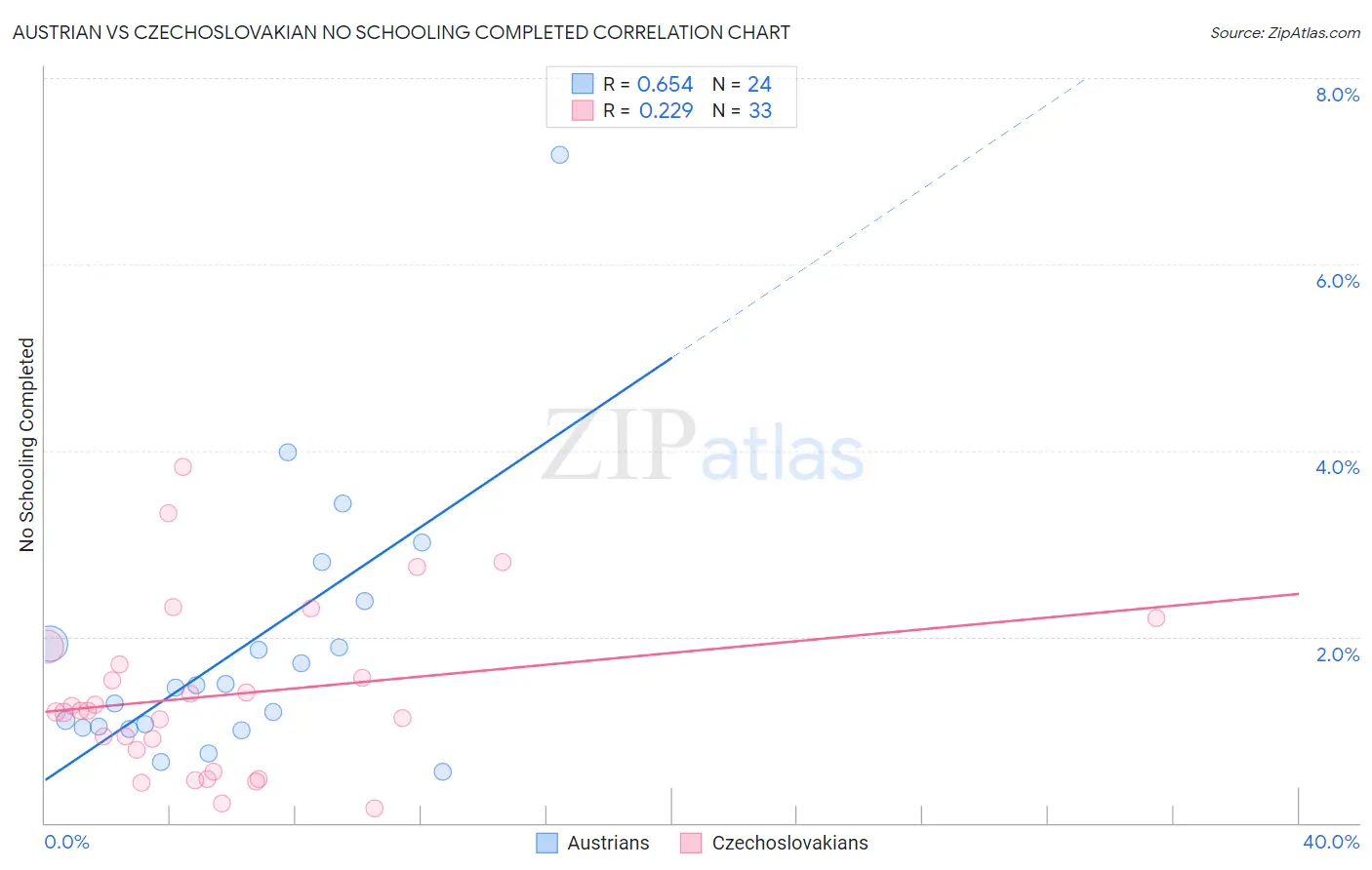 Austrian vs Czechoslovakian No Schooling Completed