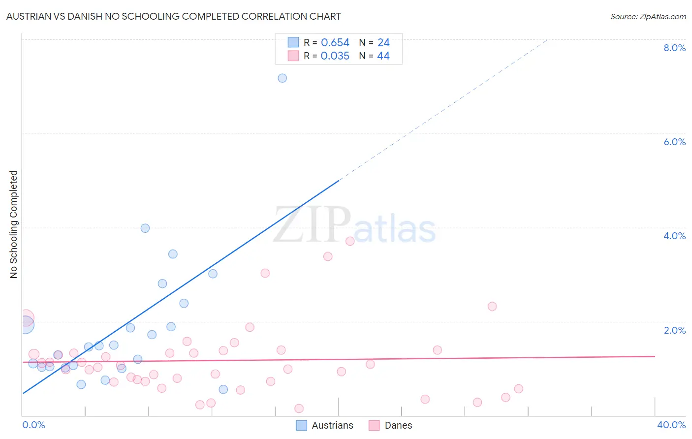 Austrian vs Danish No Schooling Completed