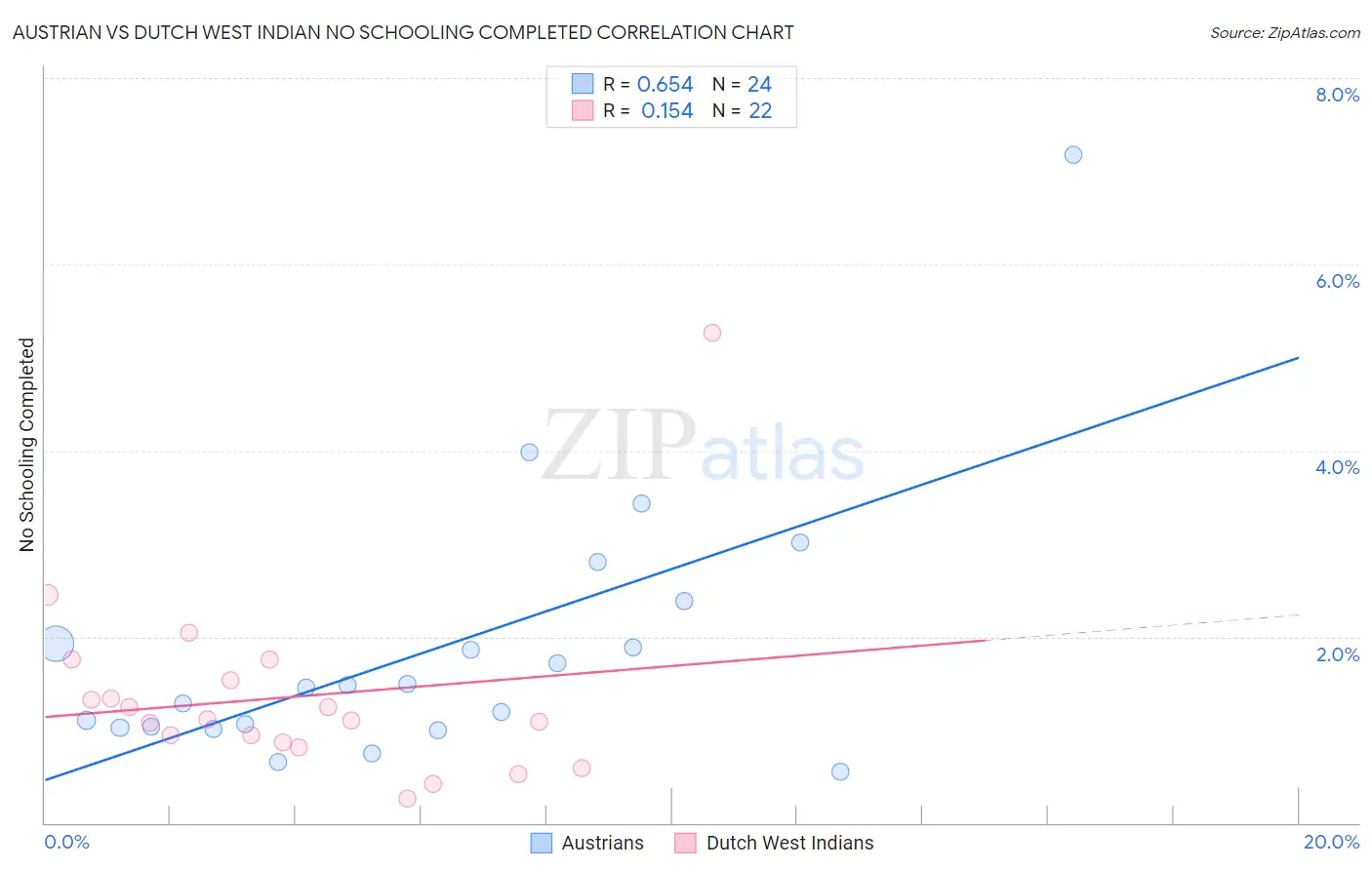 Austrian vs Dutch West Indian No Schooling Completed
