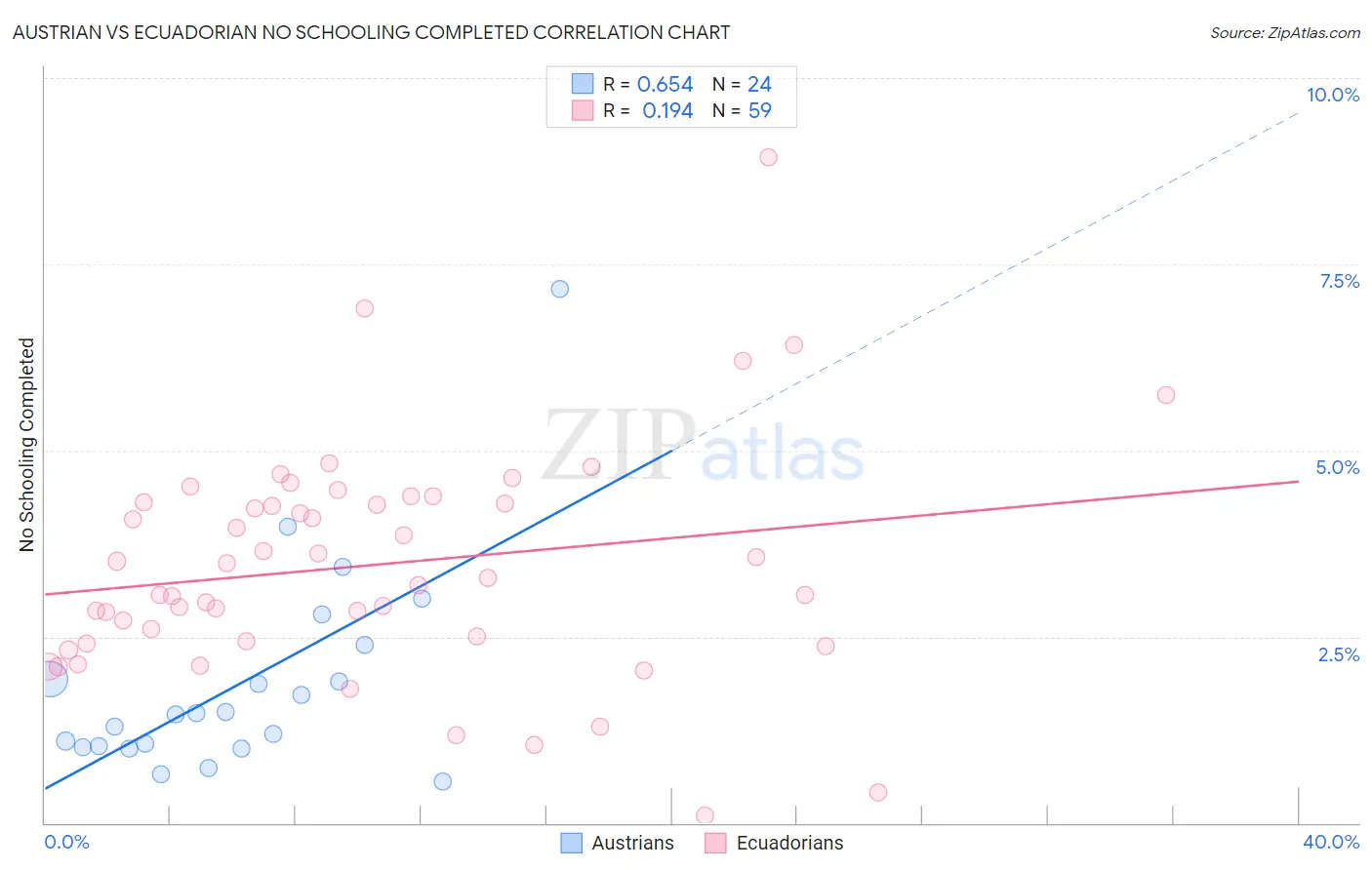Austrian vs Ecuadorian No Schooling Completed