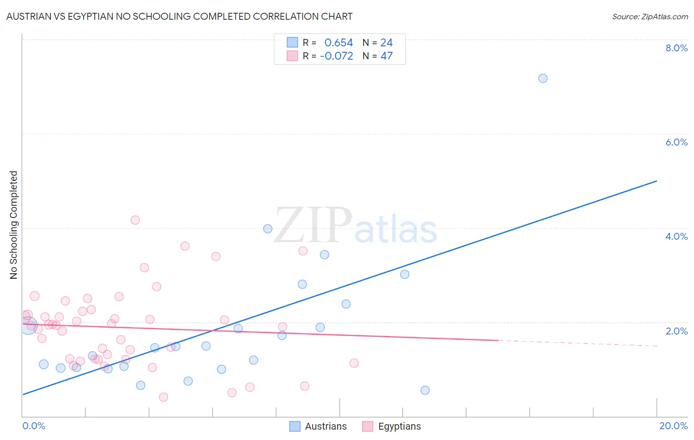 Austrian vs Egyptian No Schooling Completed