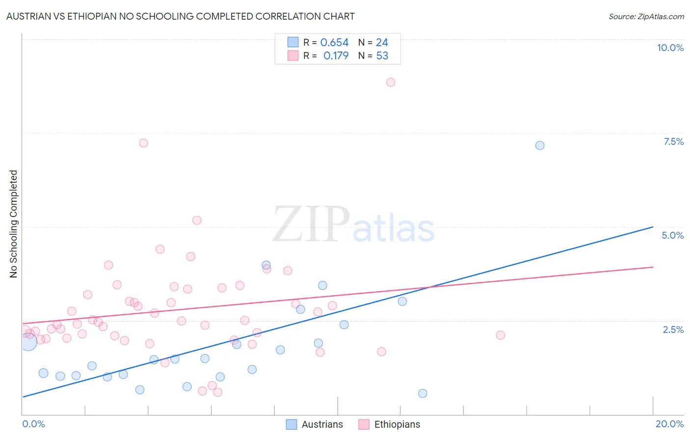Austrian vs Ethiopian No Schooling Completed