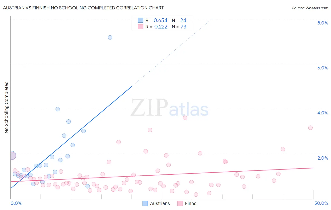 Austrian vs Finnish No Schooling Completed