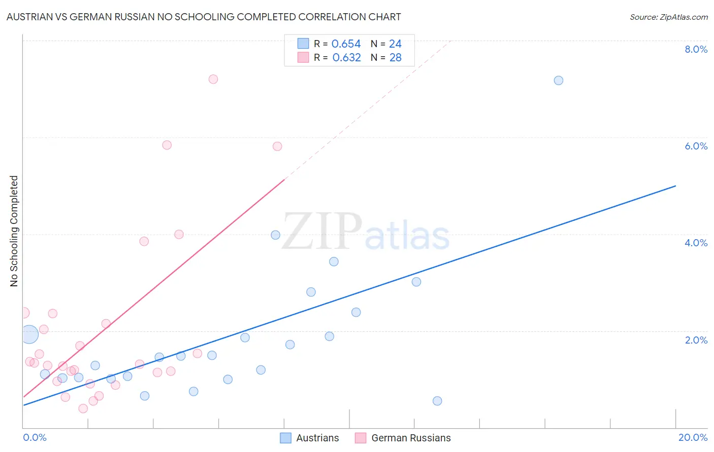 Austrian vs German Russian No Schooling Completed