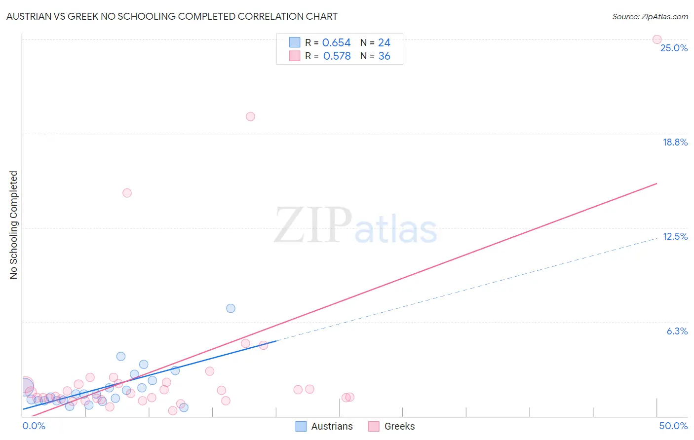 Austrian vs Greek No Schooling Completed