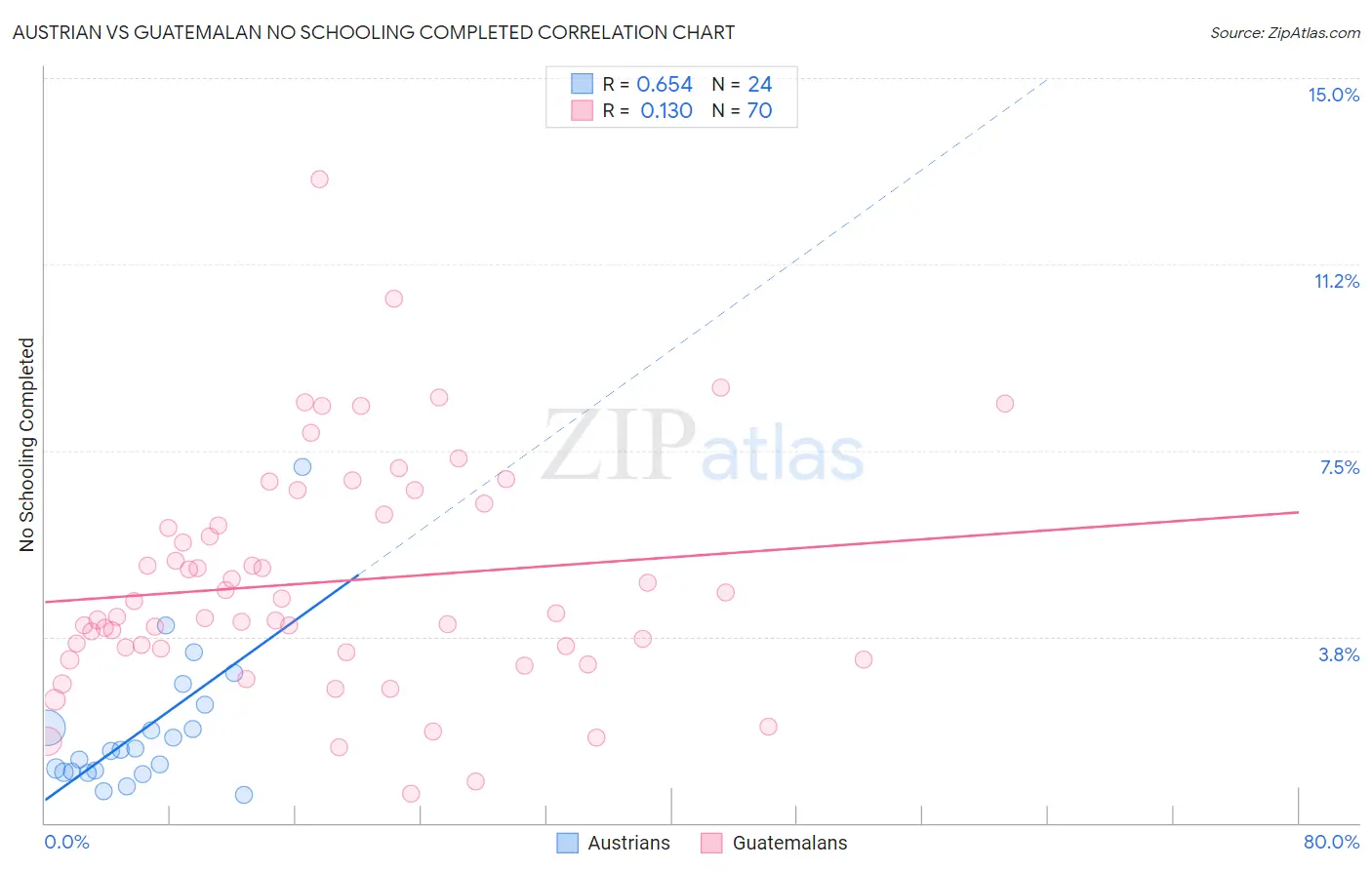 Austrian vs Guatemalan No Schooling Completed