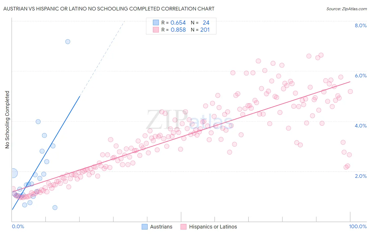 Austrian vs Hispanic or Latino No Schooling Completed